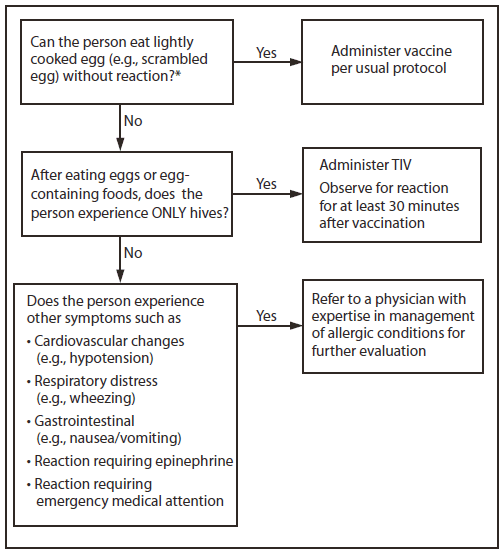 The figure shows recommendations regarding influenza vaccination for persons who report allergy to eggs. All of these recommendations can be found in this report in the last section of text, Recommendations Regarding Persons with Egg Allergy.